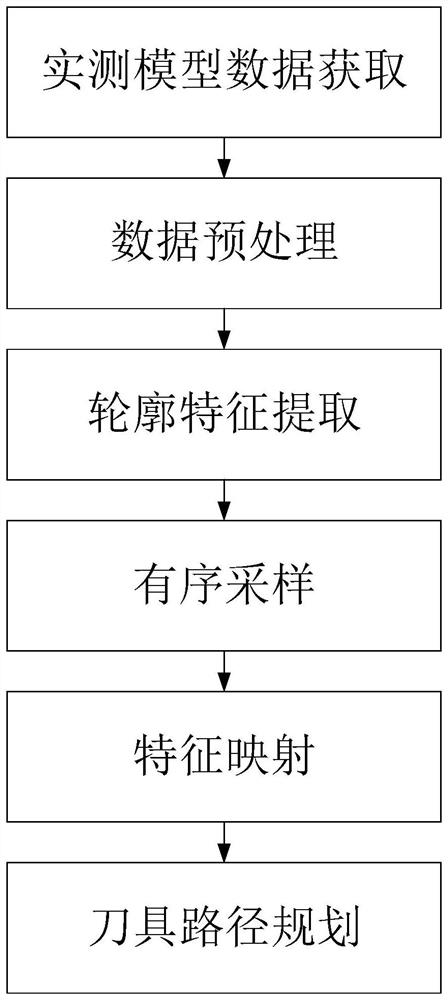 A method for precise machining of parts based on feature guidance of measured data