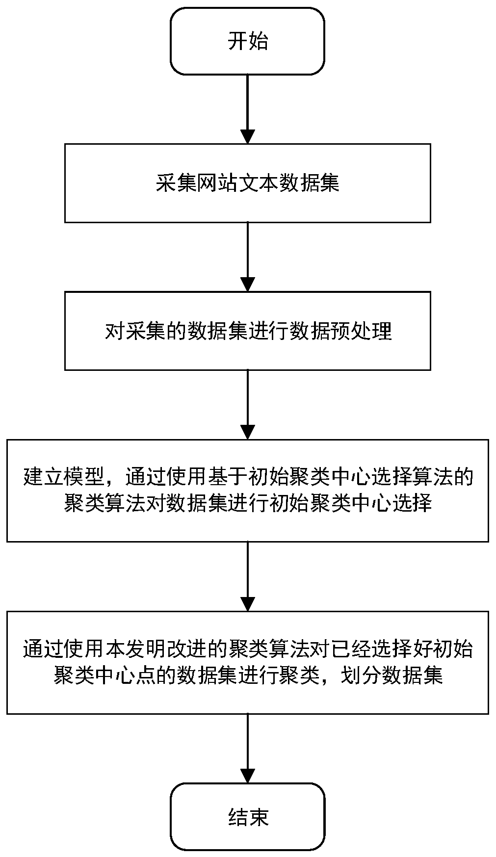 Webpage clustering processing method based on improved K-means algorithm