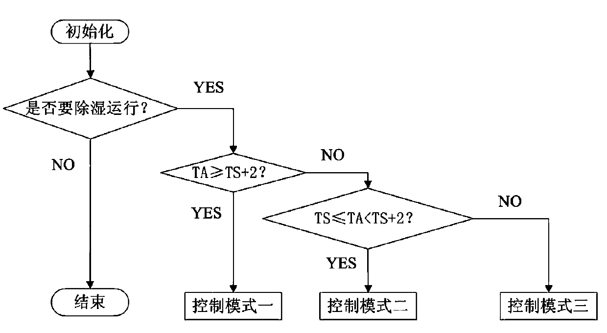 Dehumidification controlling method for air conditioner with PTC (positive temperature coefficient) electrical heater