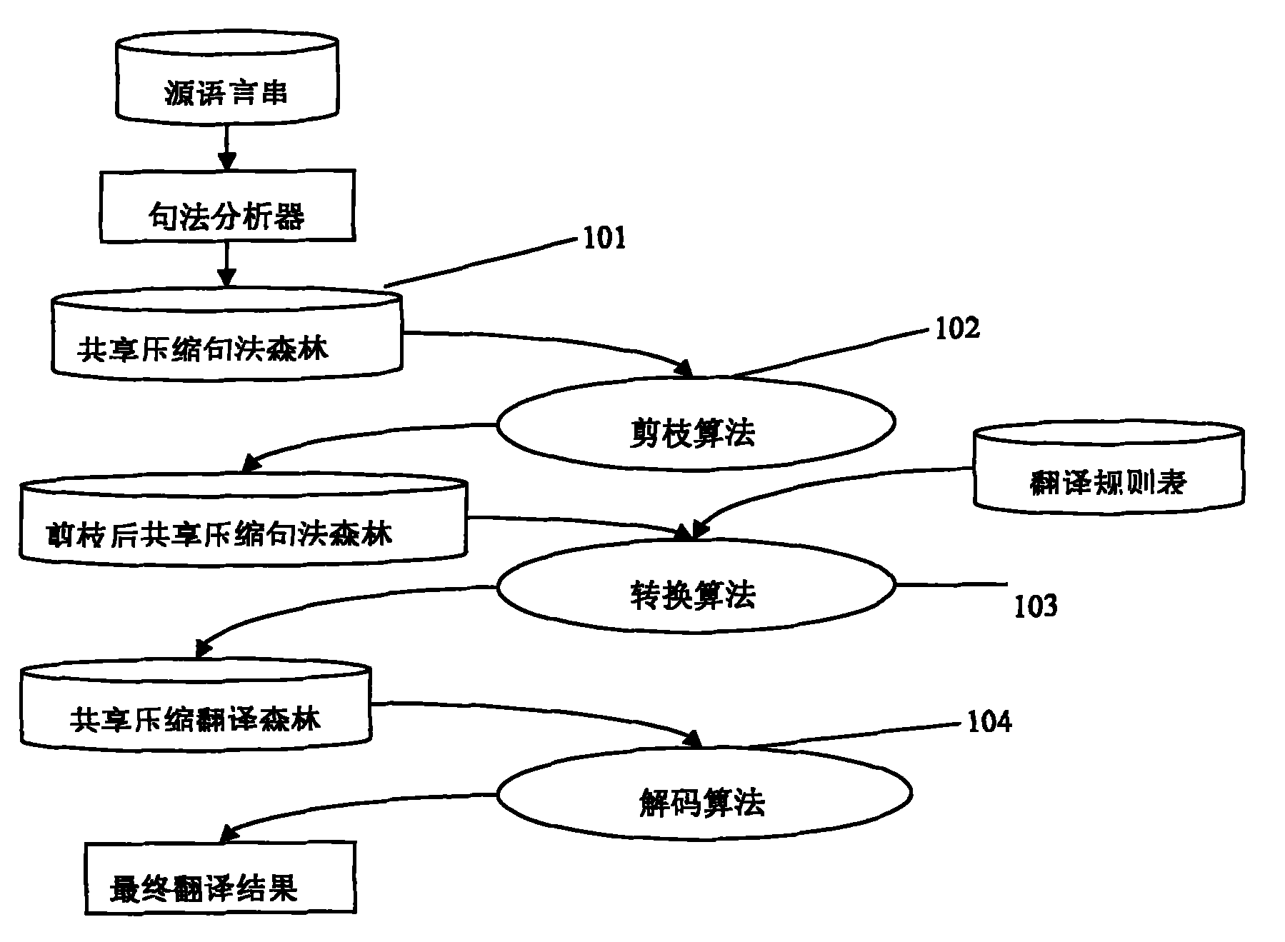 Machine translation method