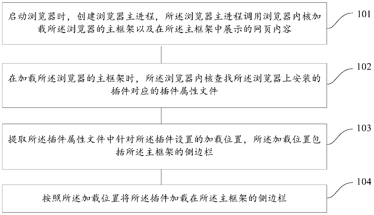 Method and device for managing browser plug-ins