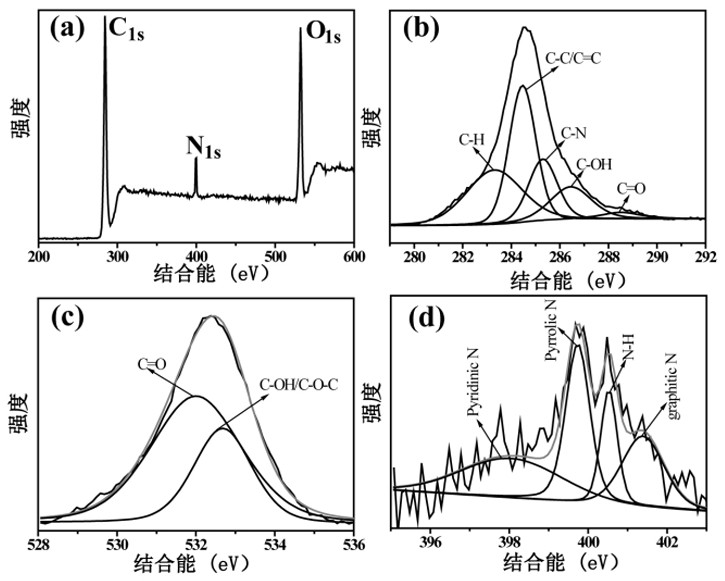 A red-blue dual-emission fluorescent carbon dot and its application for simultaneous detection of al  <sup>3+</sup> and cu  <sup>2+</sup> Ion fluorescence analysis method