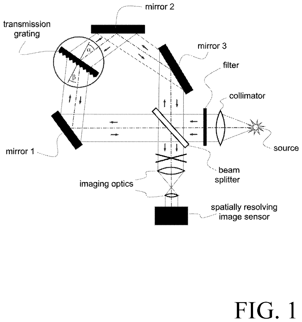 Sagnac fourier spectrometer (SAFOS)