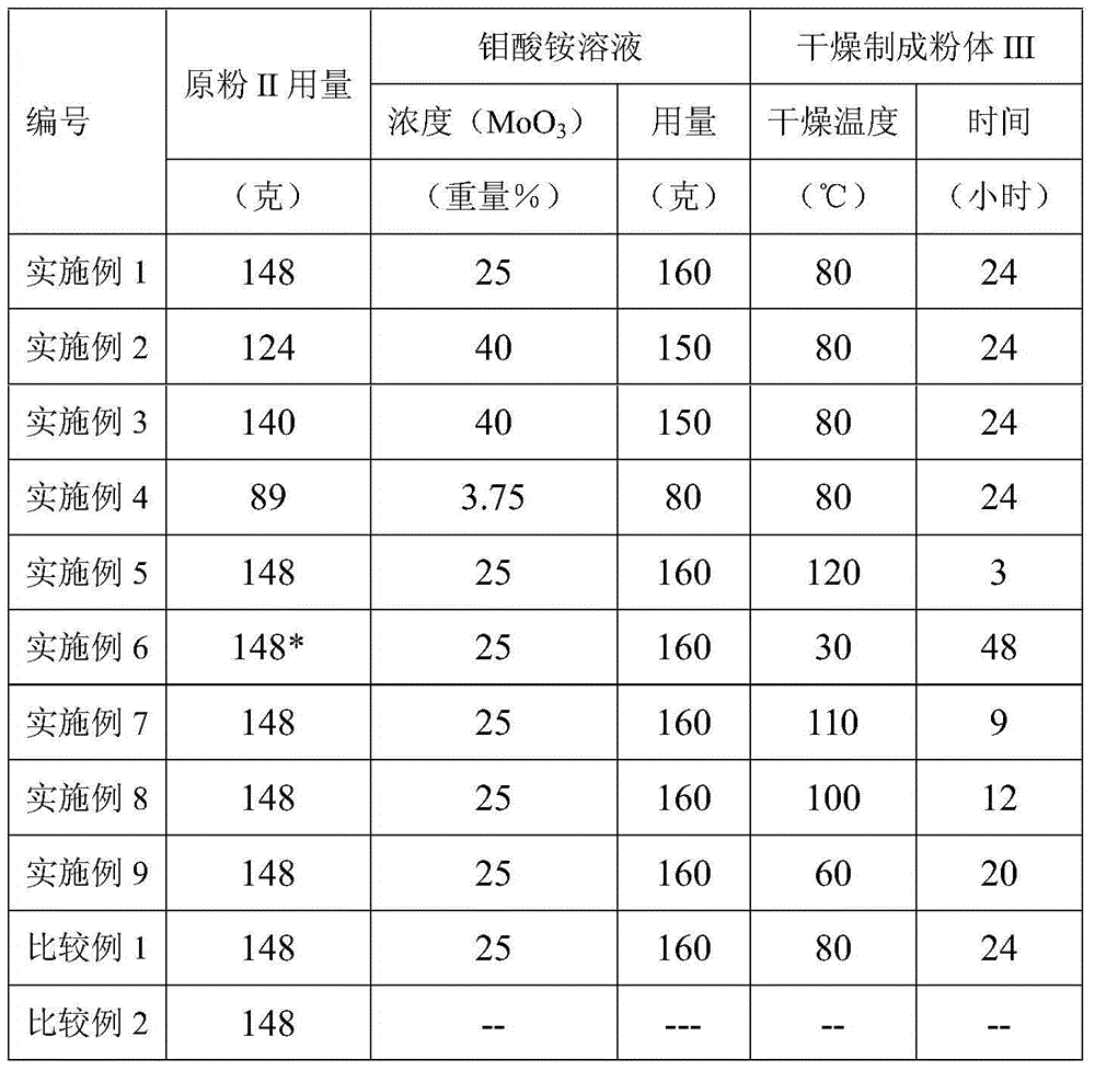 Sulfur-tolerant methanation catalyst and preparation method thereof