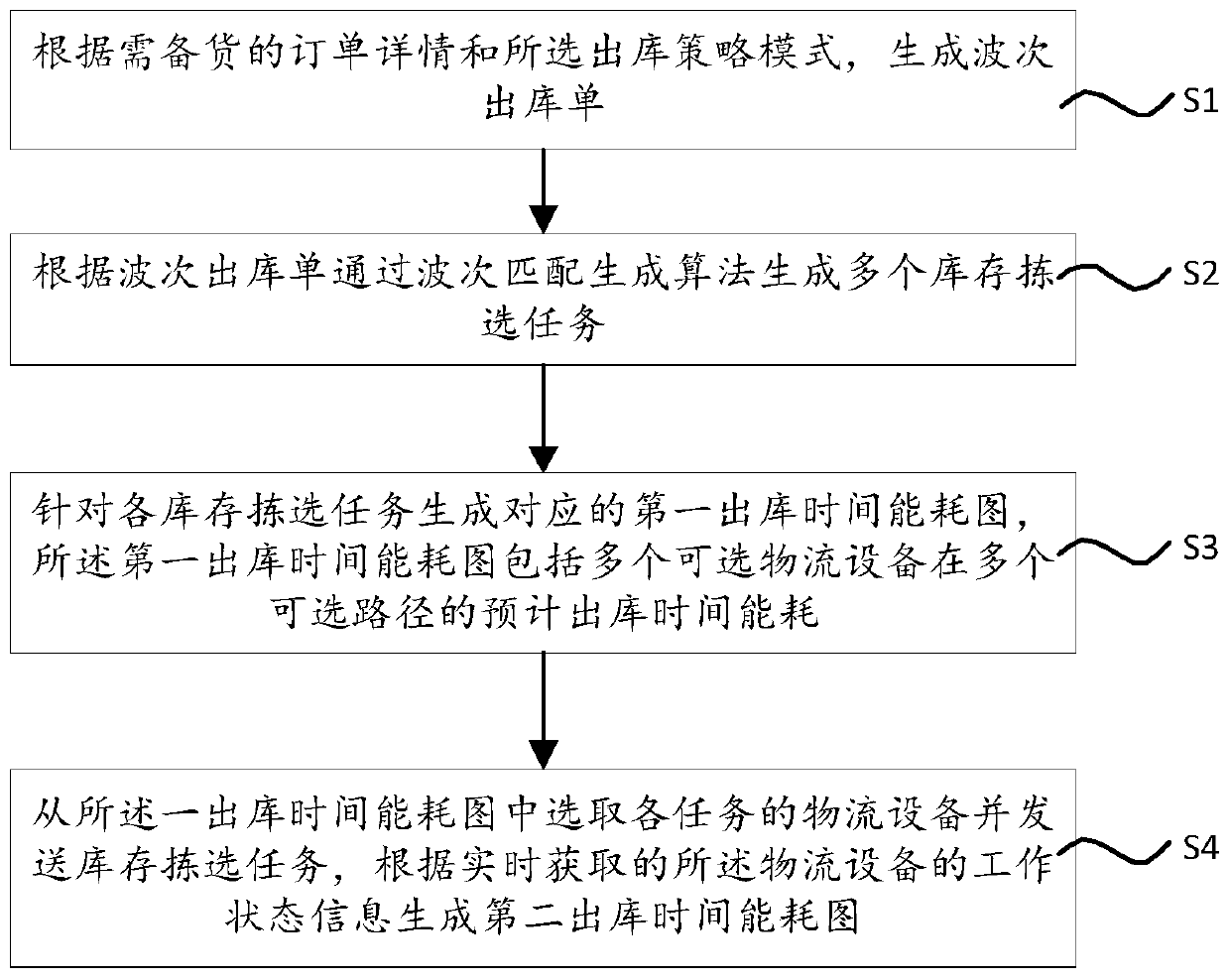 Warehouse delivery management method, server and storage medium