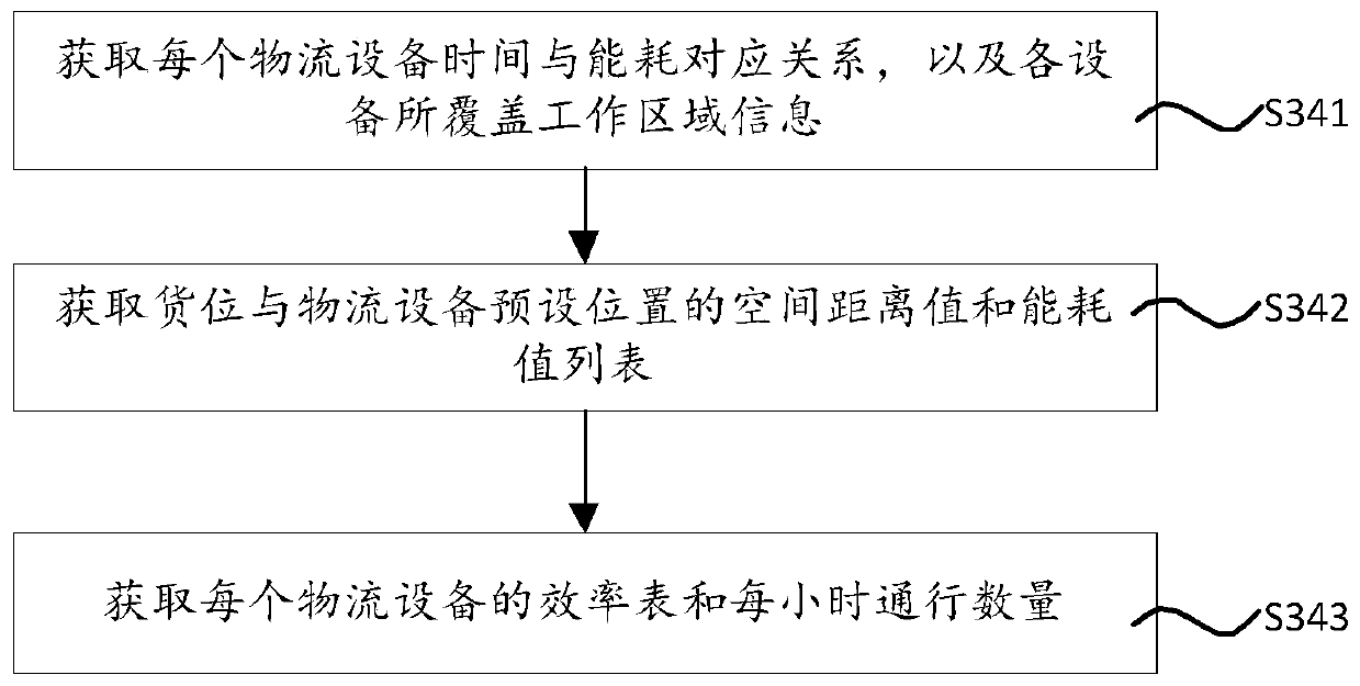 Warehouse delivery management method, server and storage medium