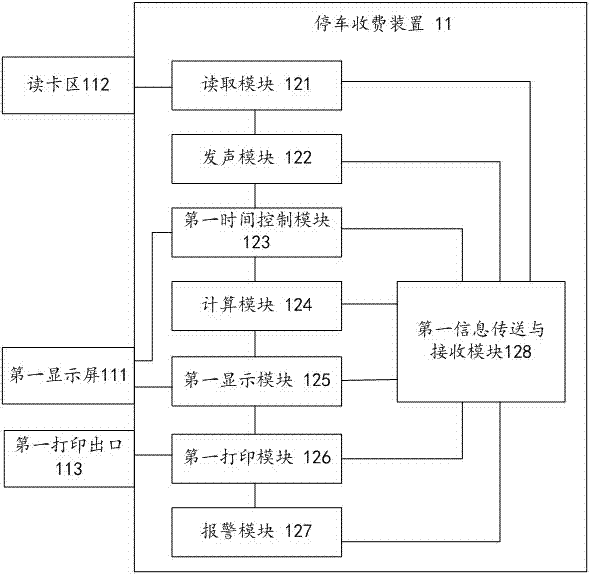 Control system for parking management