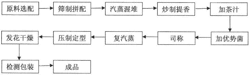 Method for processing fu brick tea by using southern Shaanxi sun-dried crude tea