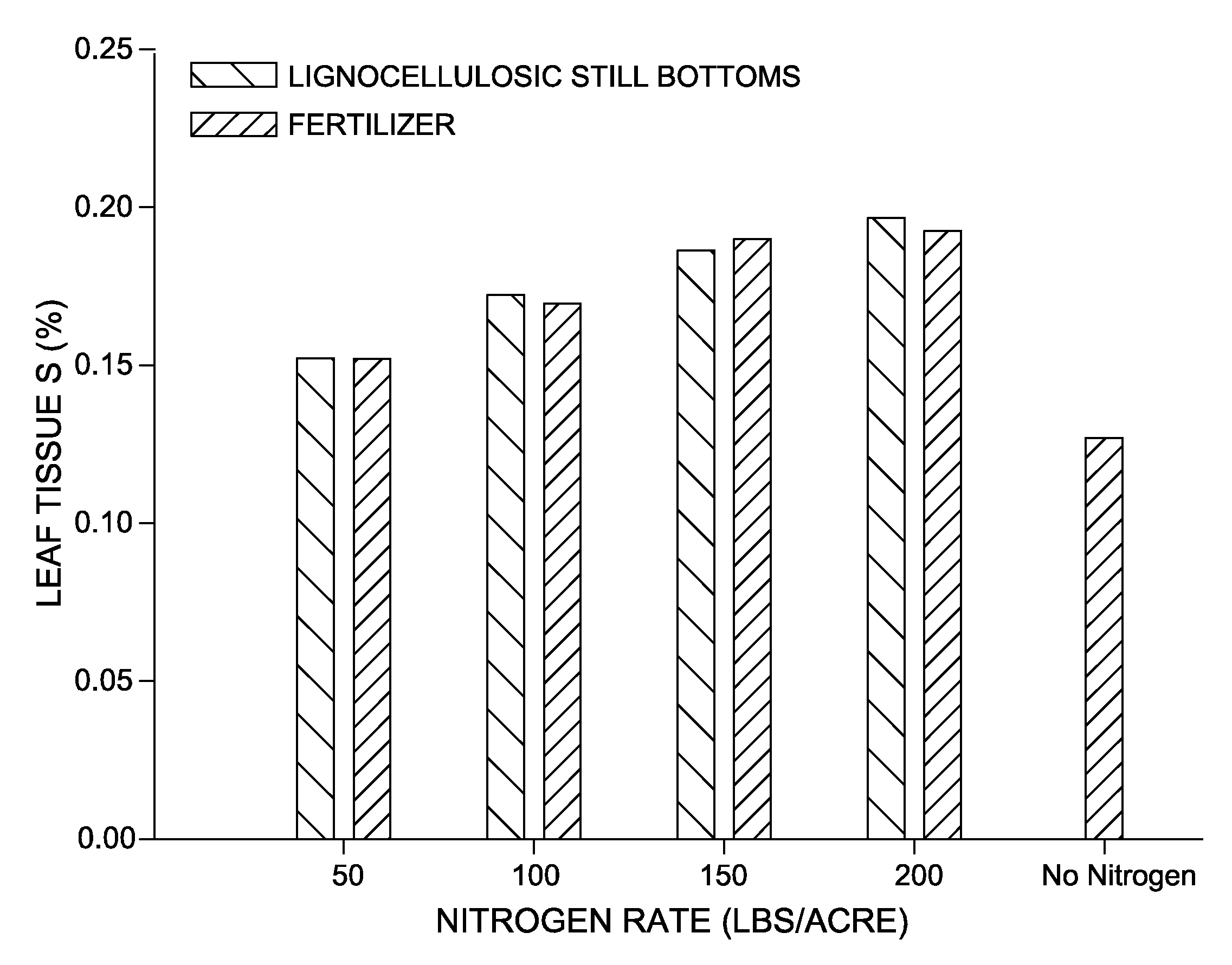 Method for producing a soil conditioning composition from a lignocellulosic conversion process