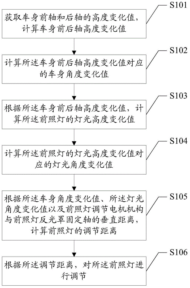 Method and device for dynamically and horizontally adjusting vehicle headlamp