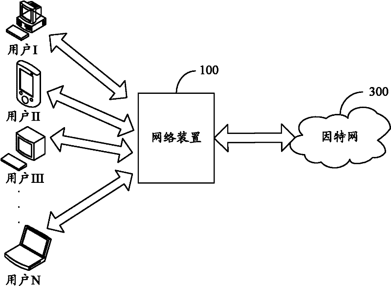 Network device and method thereof for dynamic distribution of system resources