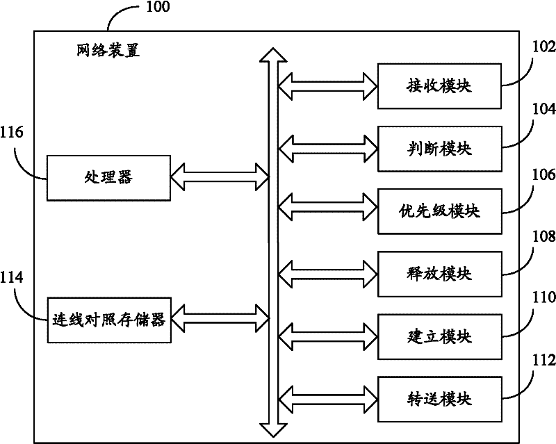 Network device and method thereof for dynamic distribution of system resources