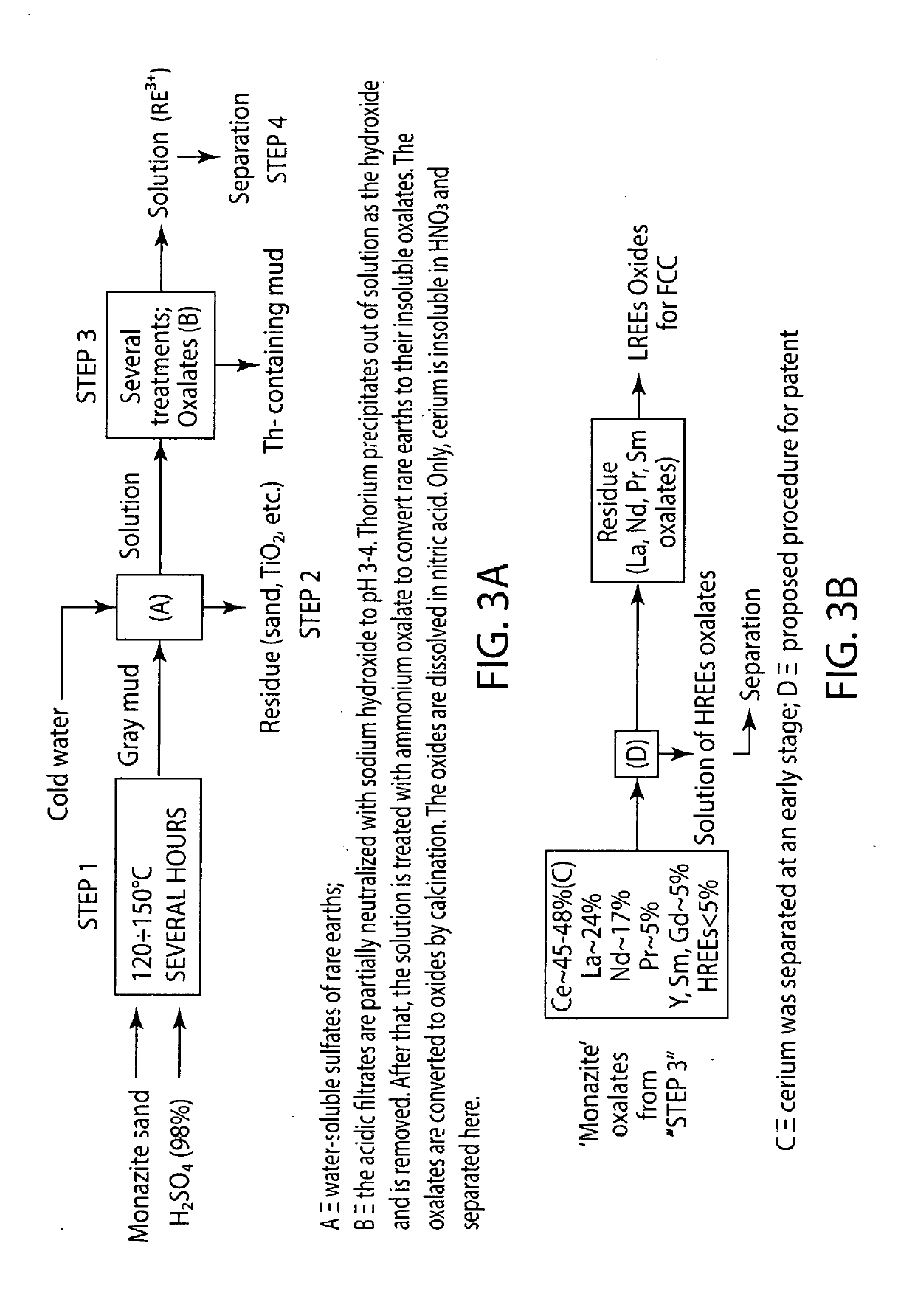 Separating rare earth metal oxalates