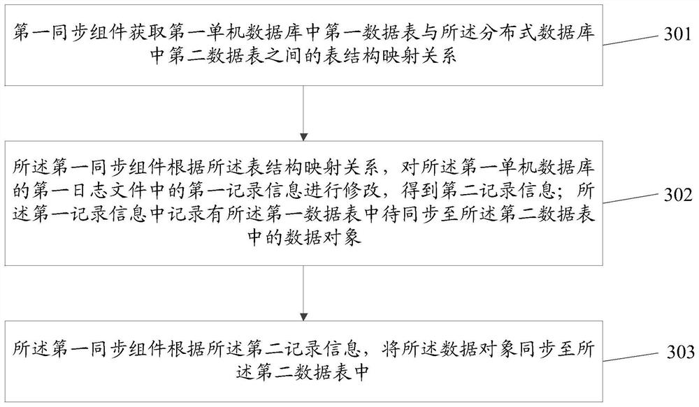 Data synchronization method and device