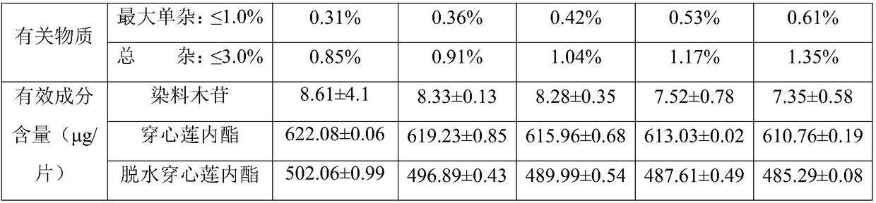 Method for promoting stability of fuke qianjin tablet