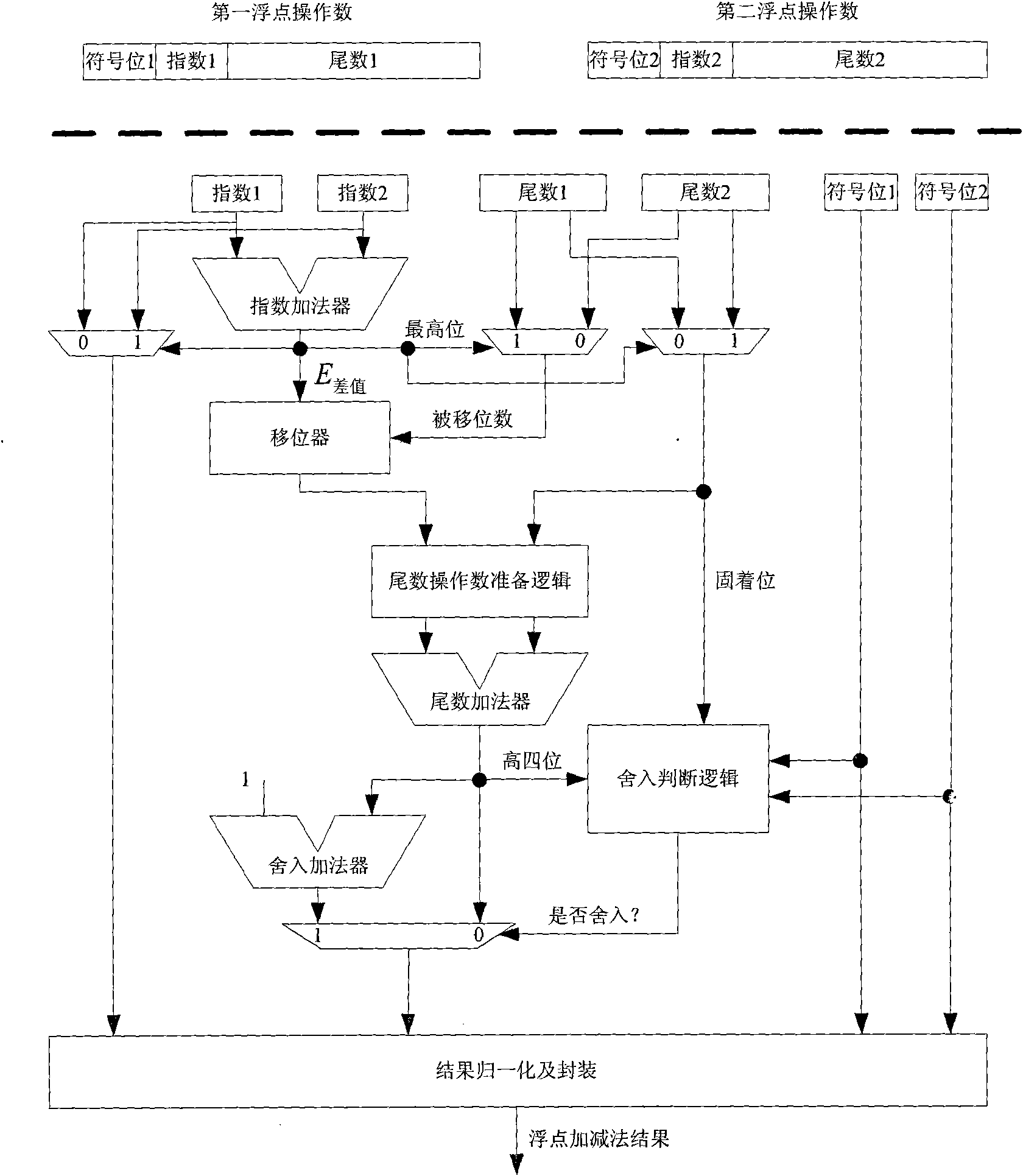Floating point addition device based on complement rounding