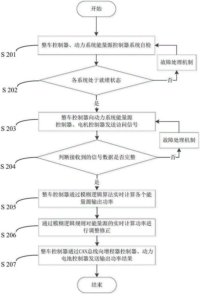 Hybrid power system energy management method based on fuzzy logic algorithm