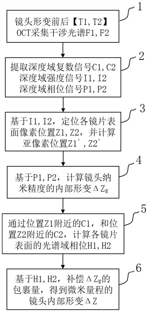 Method and system for weakly coherent optical detection of lens internal deformation