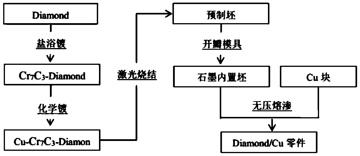 A method for preparing diamond/copper composite materials combined with 3D printing technology