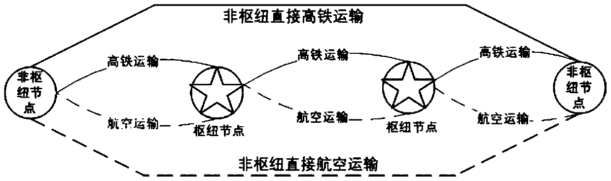 Air-railway combined transportation hub network planning method for field of freight transportation