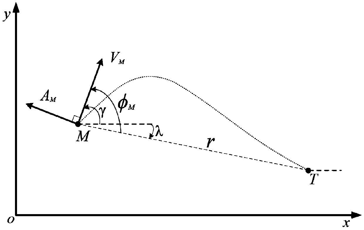 Reference sight angle signal-based design method of multi-constraint terminal guidance law