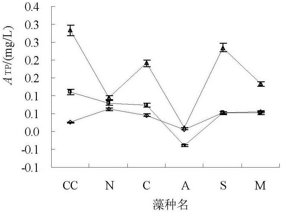 Method for estimating contribution of algae to water quality CODMn