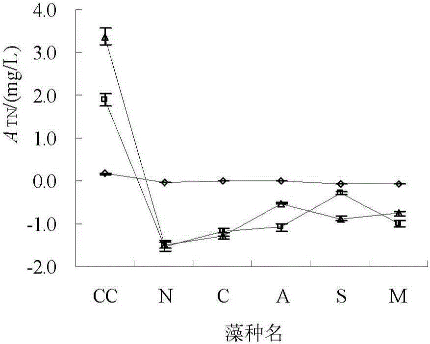 Method for estimating contribution of algae to water quality CODMn