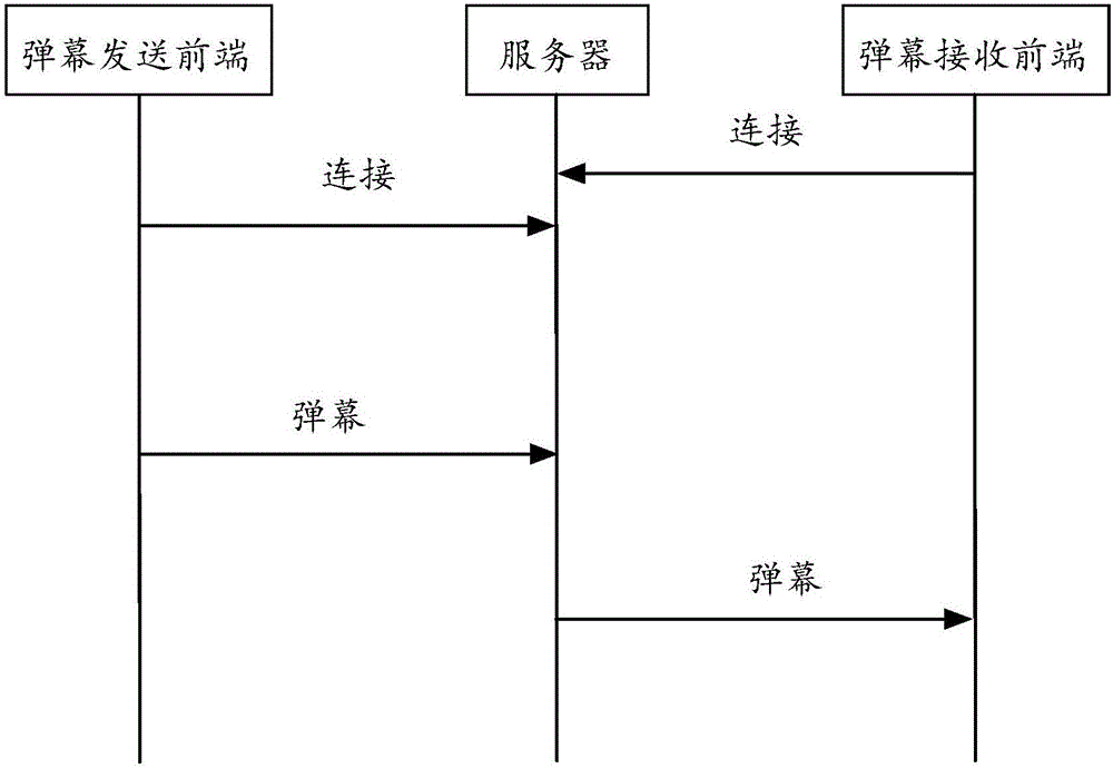 Front end bullet screen control method and device