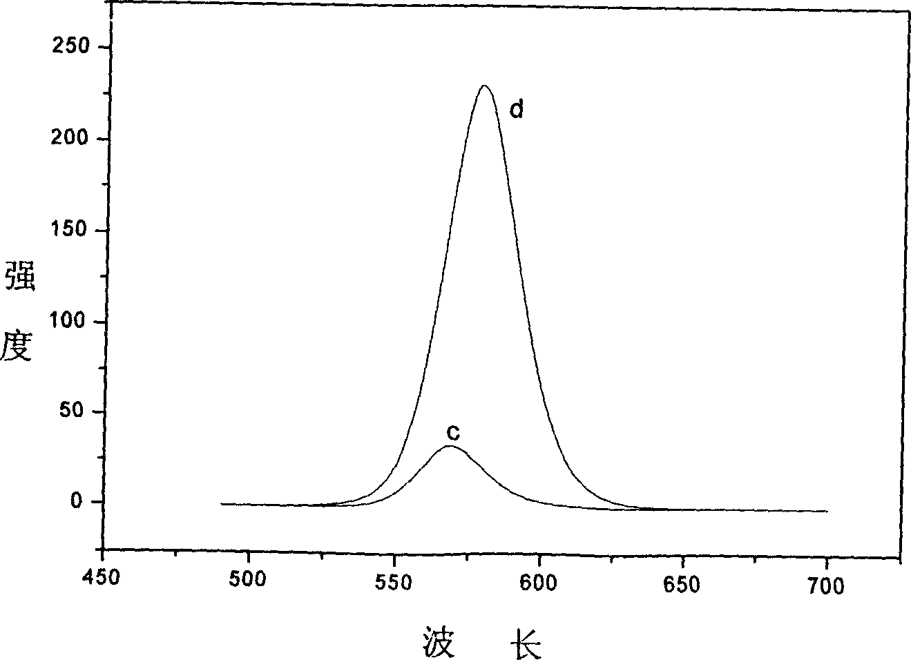 Prepn. method of low toxicity CdSe/ZnSe nucleocapsid quantal-points