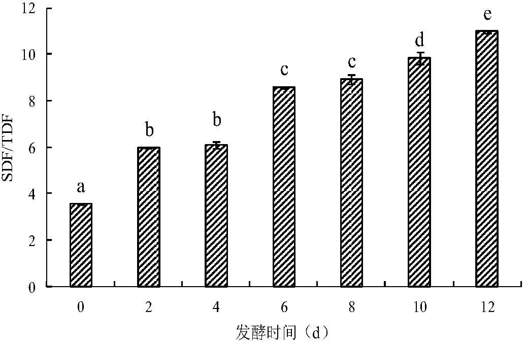 Method for solid fermentation of wheat bran with cordyceps militaris