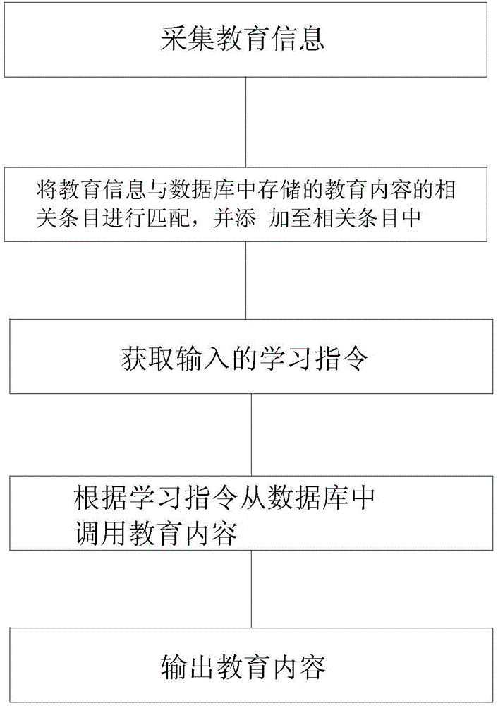 Learning device and using method thereof