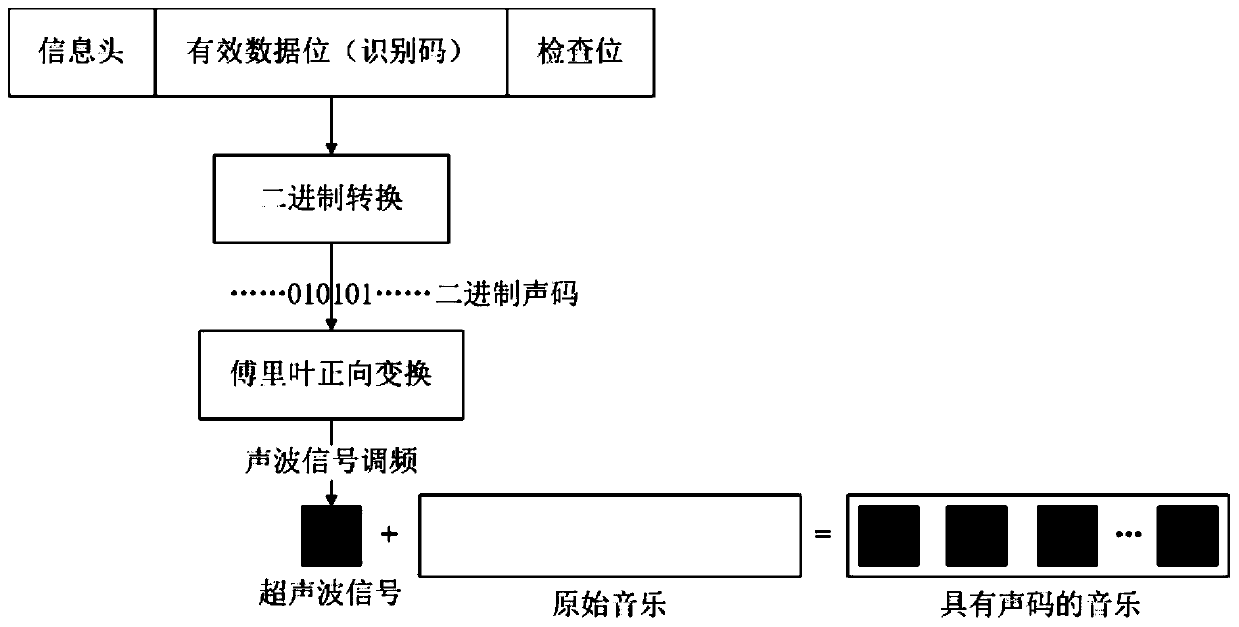 A music recognition system, device, music management server and method