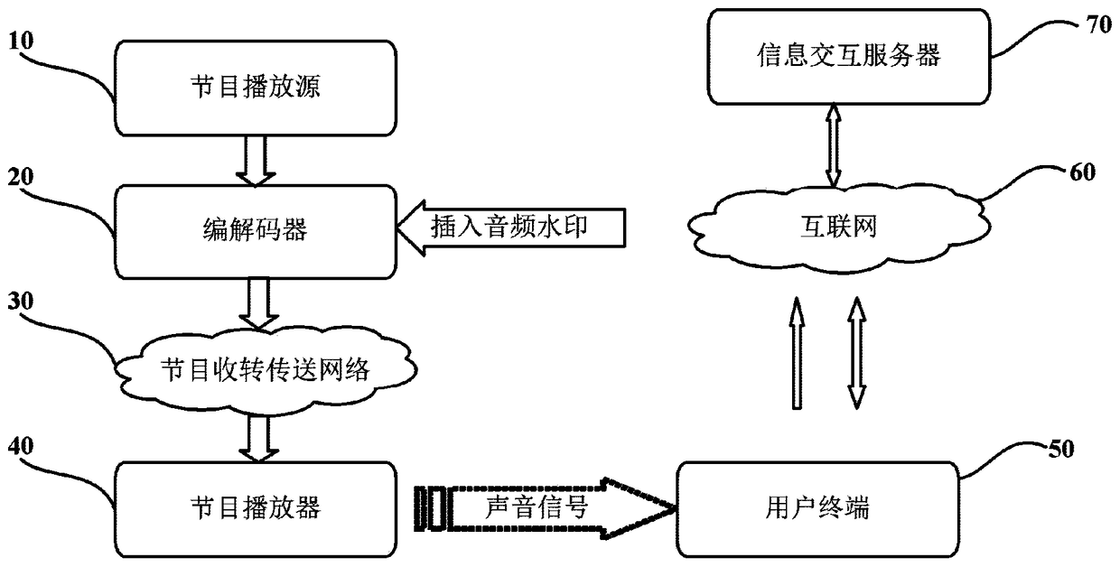 Information interaction method and device based on audio watermark