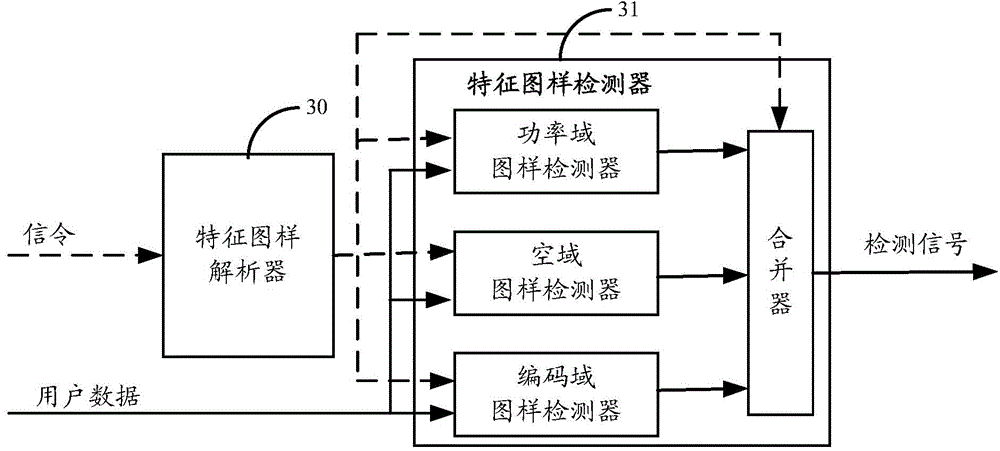 Signal detection method and equipment