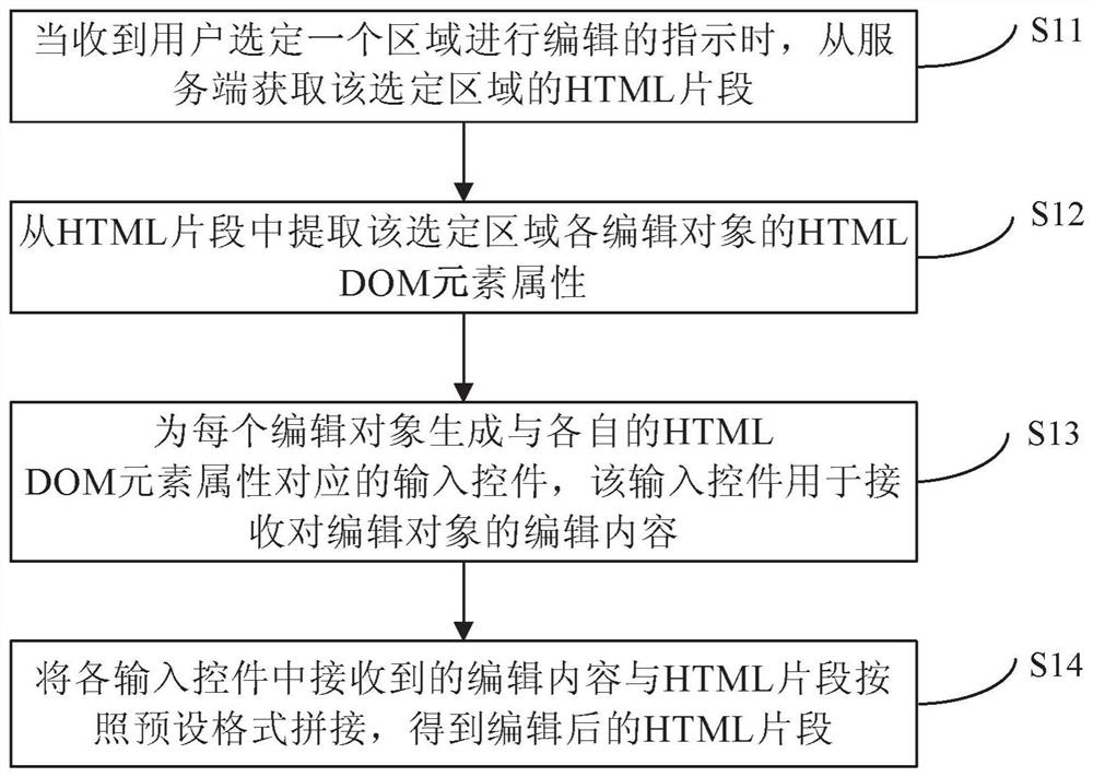 Method and device for editing web pages