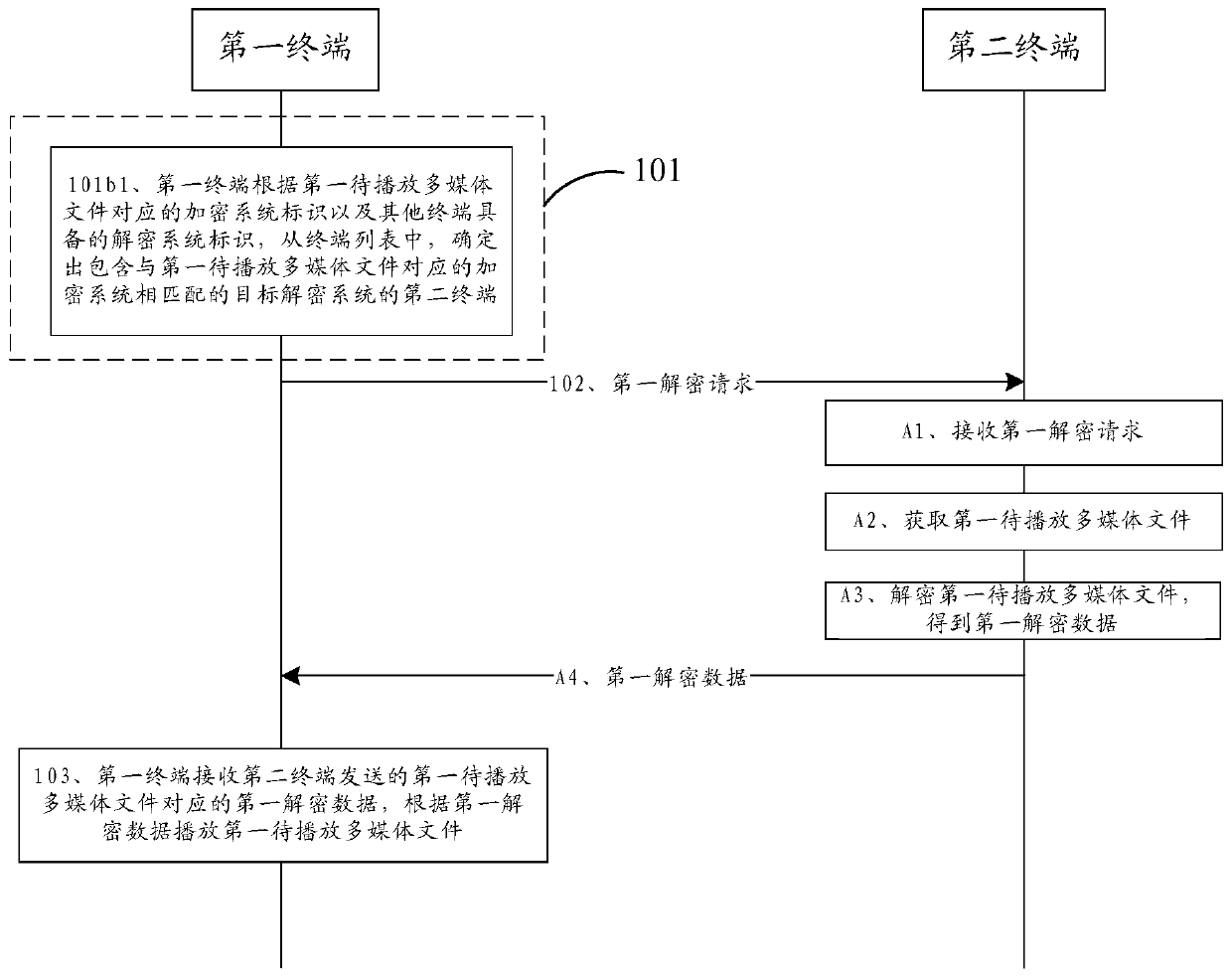 A method and terminal for playing encrypted multimedia files