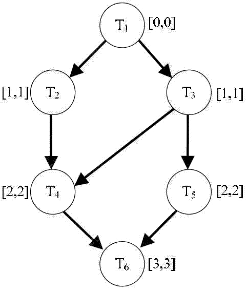 Single-instruction-set heterogeneous multi-core system static task scheduling method