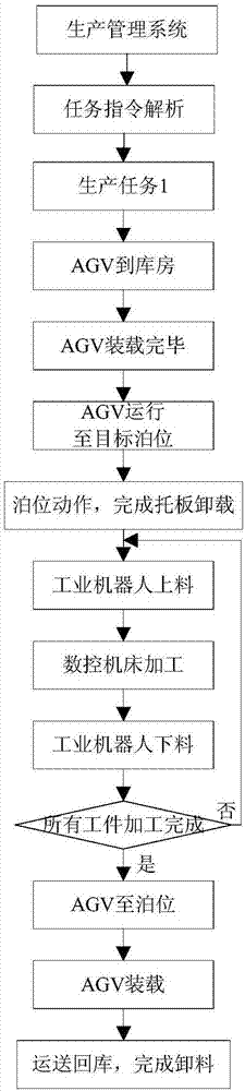 Automatic production line task scheduling method