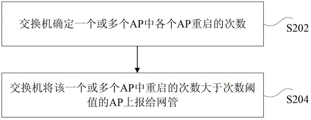 Method and device for controlling AP