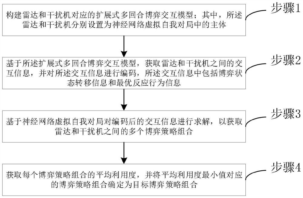 Radar interference game strategy design method based on neural network virtual self-game