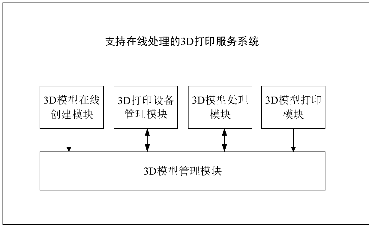3D printing service system supporting online processing