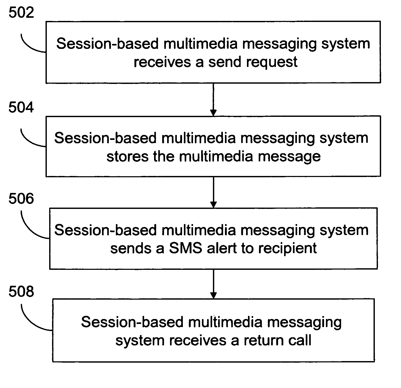 Session-based multimedia messaging service