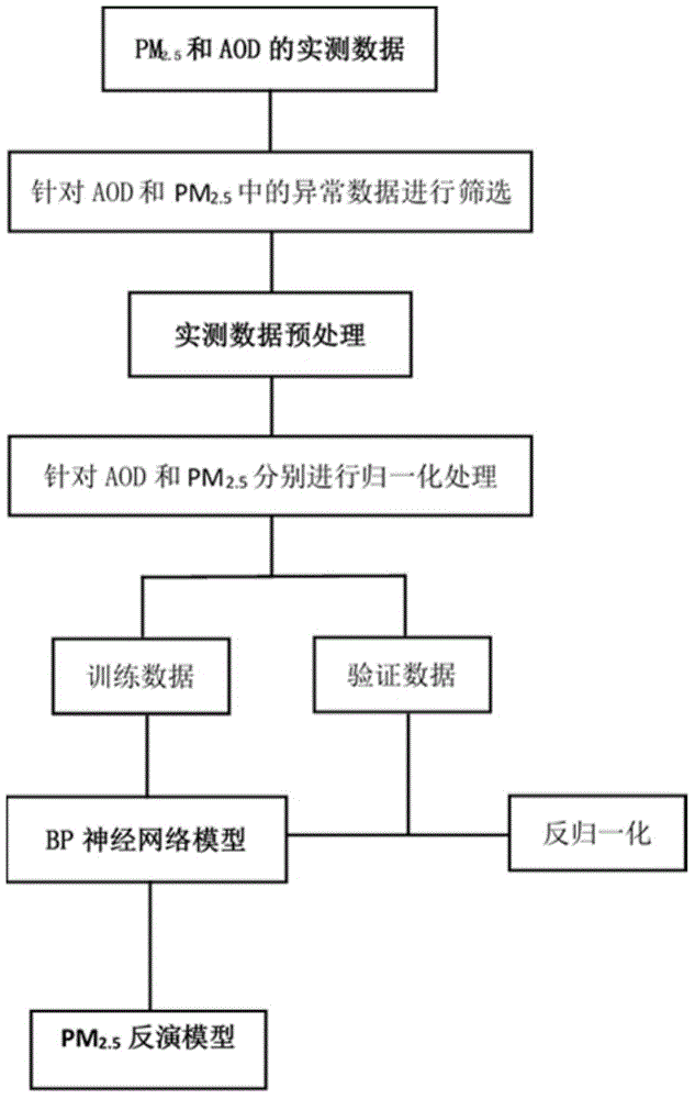 AOD-based PM2.5 inversion model for Hangzhou region
