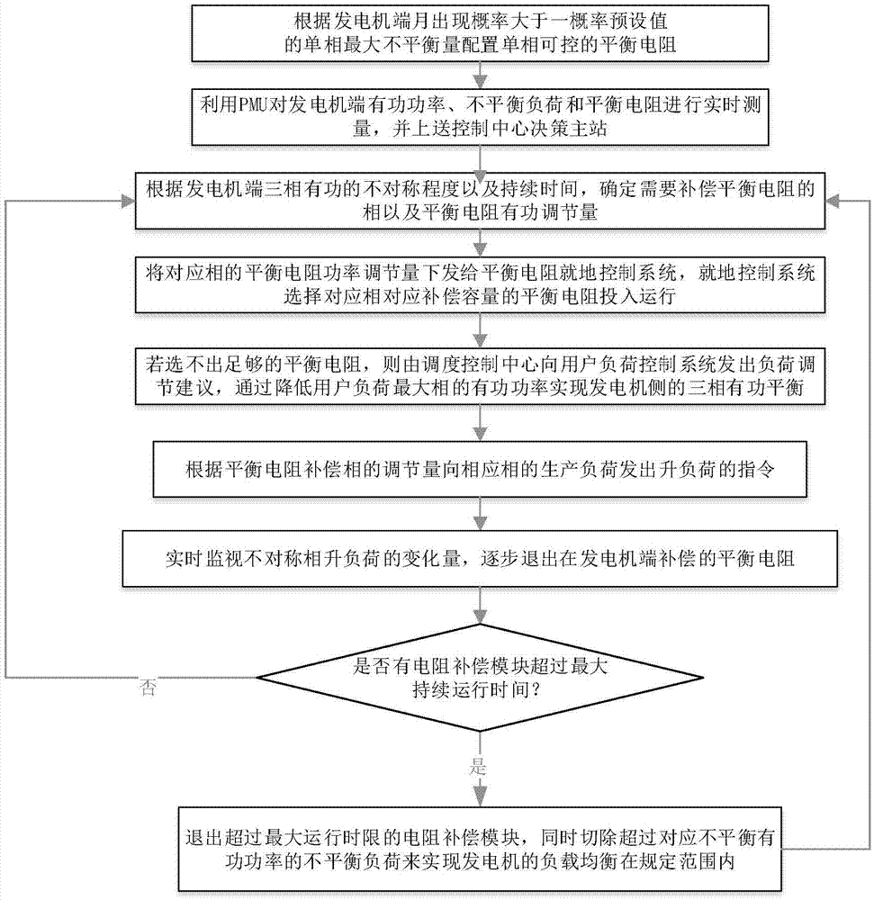 Balance control system and method of three-phase active unbalanced loads of isolated grid generator