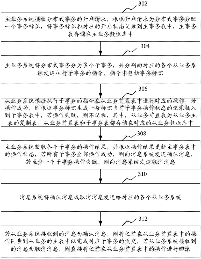 Distributed transaction processing method and system