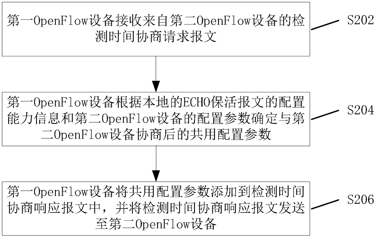 Channel detection parameter negotiation method, device and apparatus