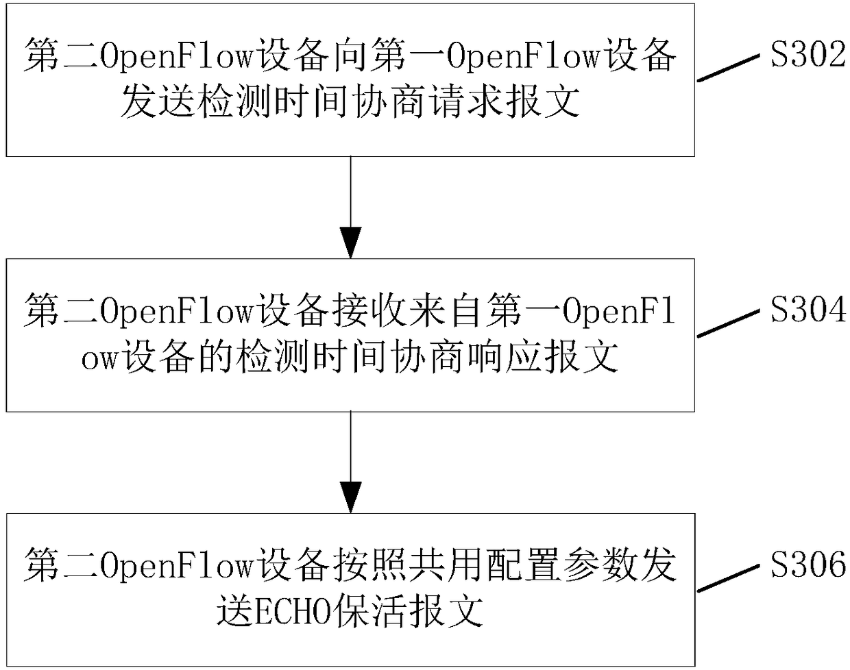 Channel detection parameter negotiation method, device and apparatus