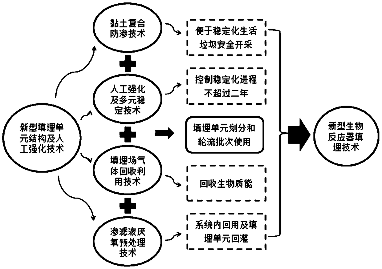 A recycling and sustainable domestic waste landfill treatment method