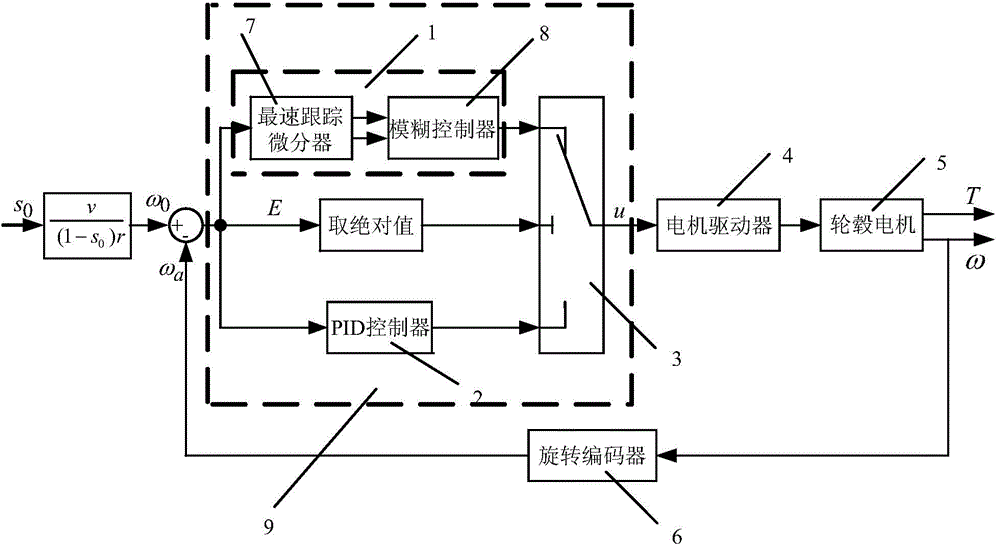 Differential fuzzy combination control method for electric automobile driving skid resistance