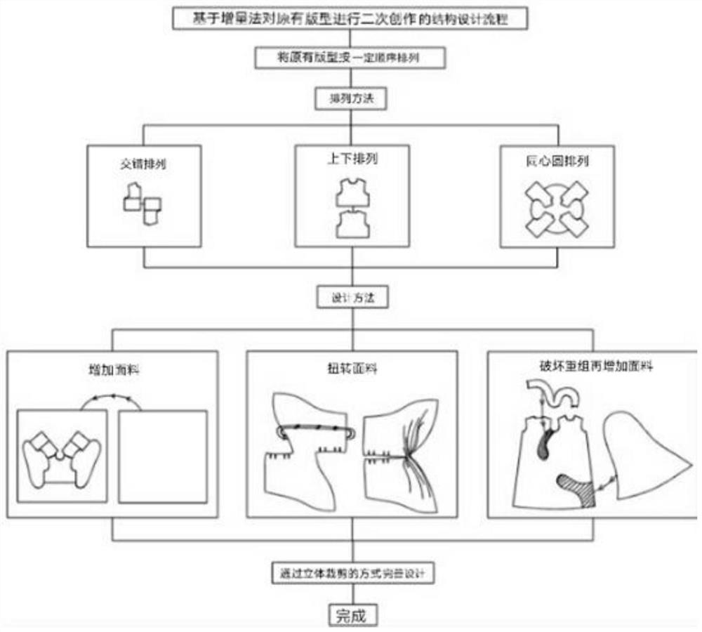 A new deconstruction method for secondary transformation of clothing based on incremental method